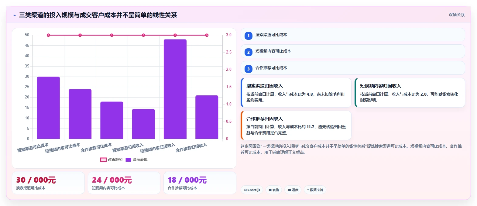 想做好运营数据，先掌握日常管理中的渠道对比