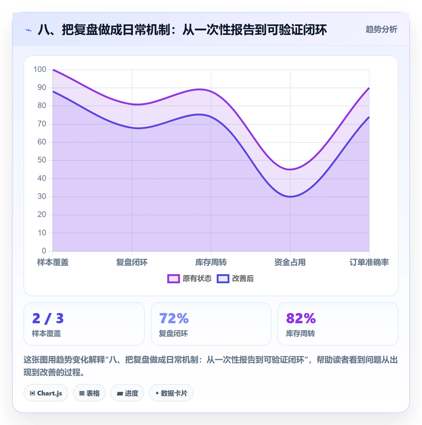 八、把复盘做成日常机制：从一次性报告到可验证闭环