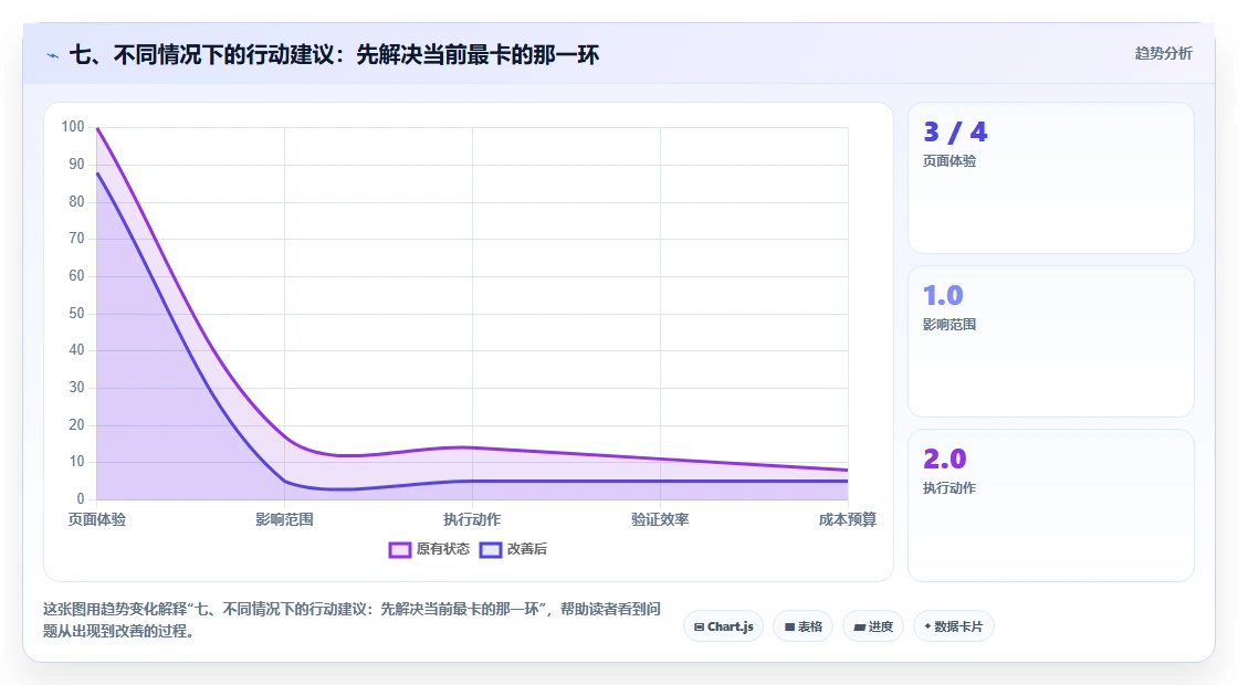 七、不同情况下的行动建议：先解决当前最卡的那一环