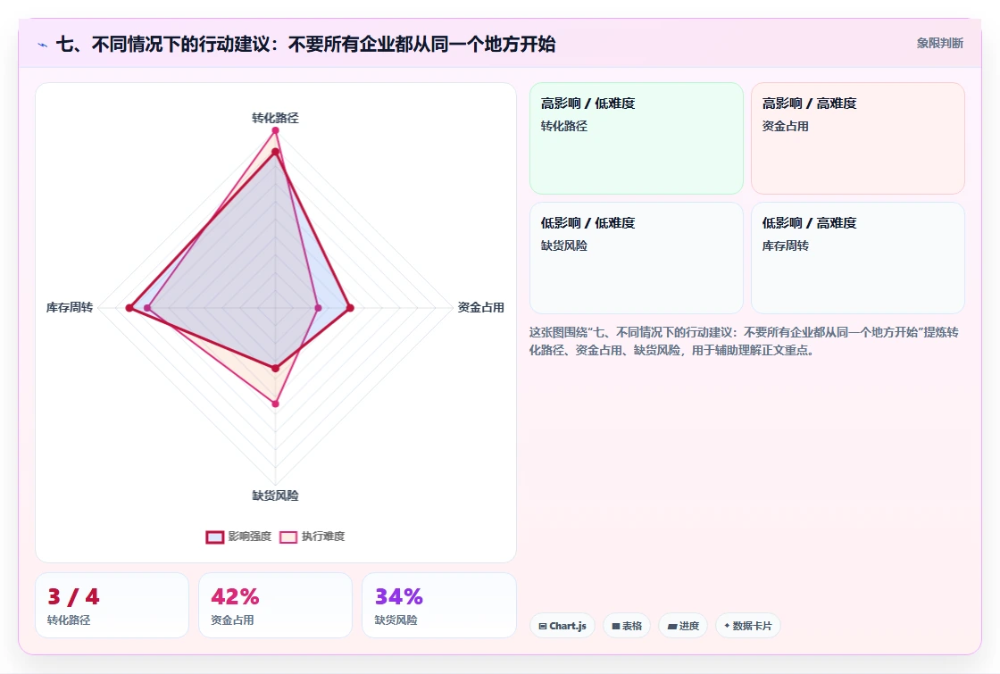 七、不同情况下的行动建议：不要所有企业都从同一个地方开始