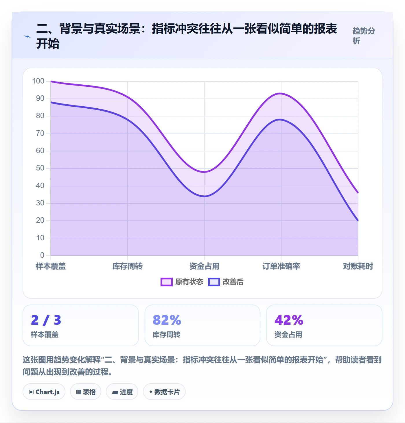 二、背景与真实场景：指标冲突往往从一张看似简单的报表开始