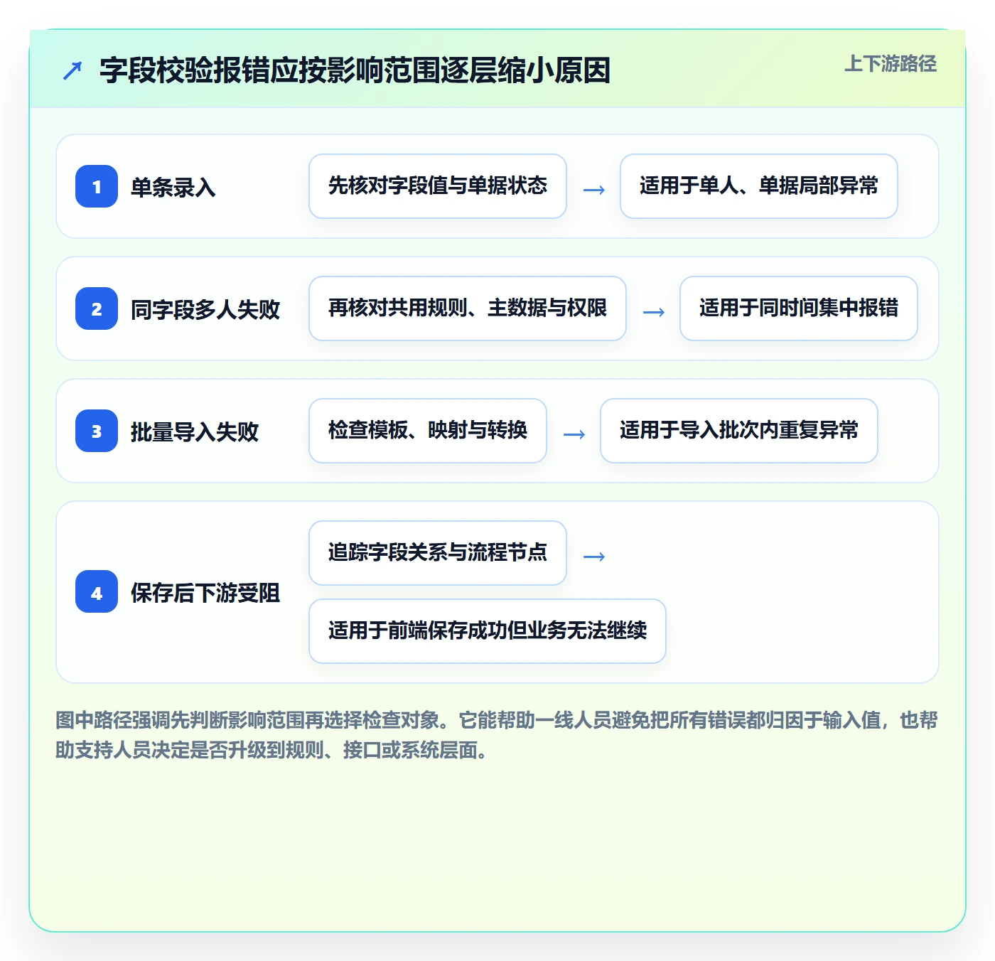 erp数据录入基础课：字段校验相关的风险排查一次讲透