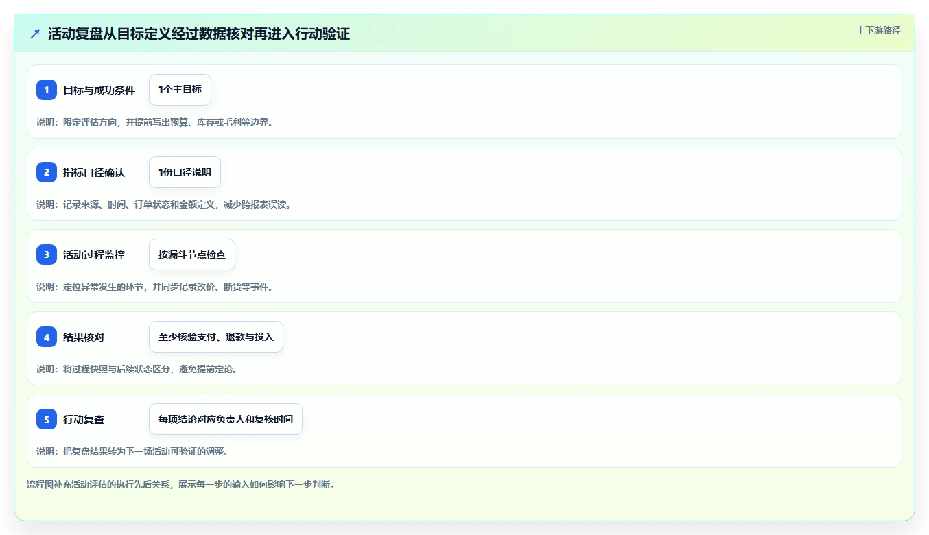 电商数据运营优化清单：活动评估与新手避坑的关键动作