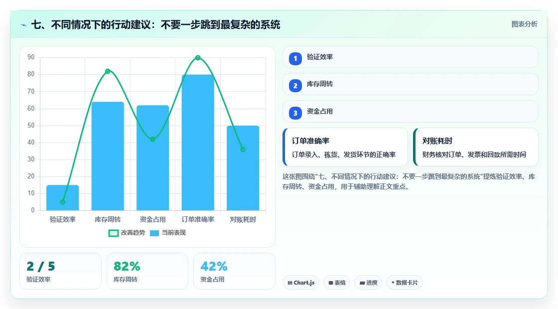 七、不同情况下的行动建议：不要一步跳到最复杂的系统