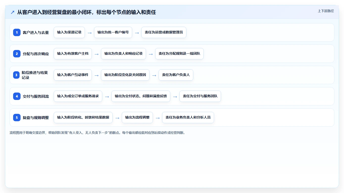运营工具怎么管？以客户管理为核心的系统搭建方案