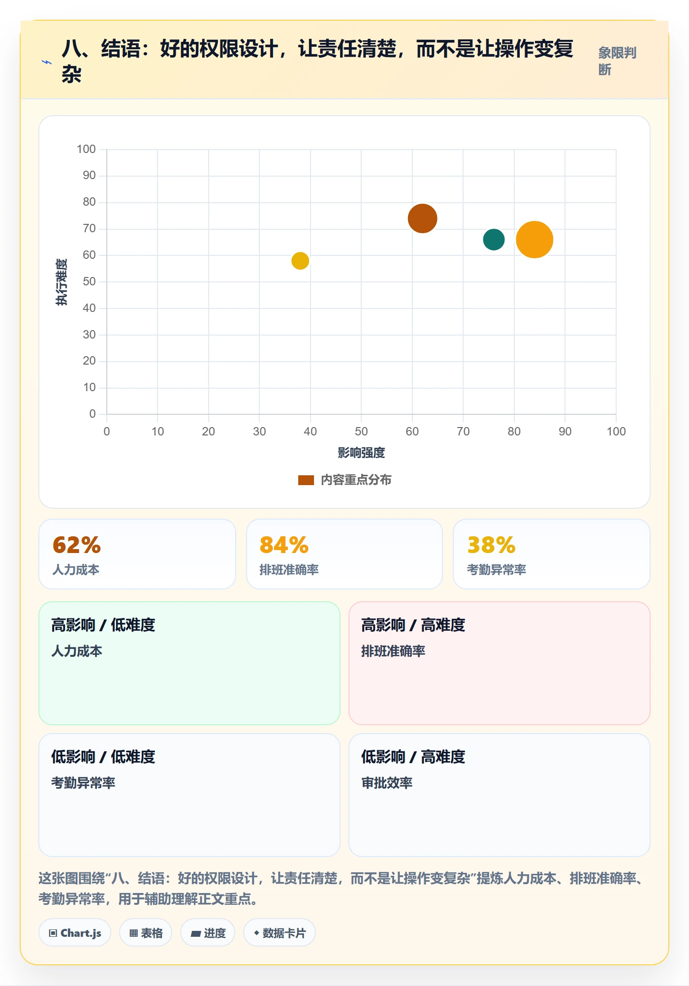 八、结语：好的权限设计，让责任清楚，而不是让操作变复杂
