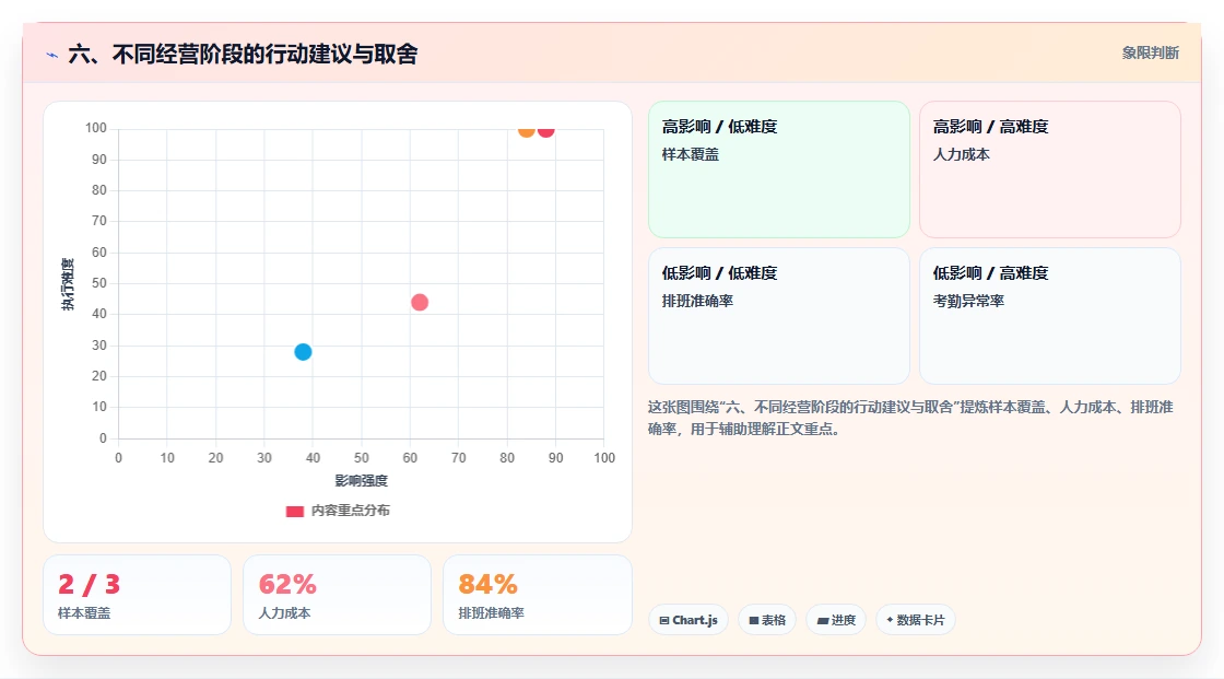 六、不同经营阶段的行动建议与取舍