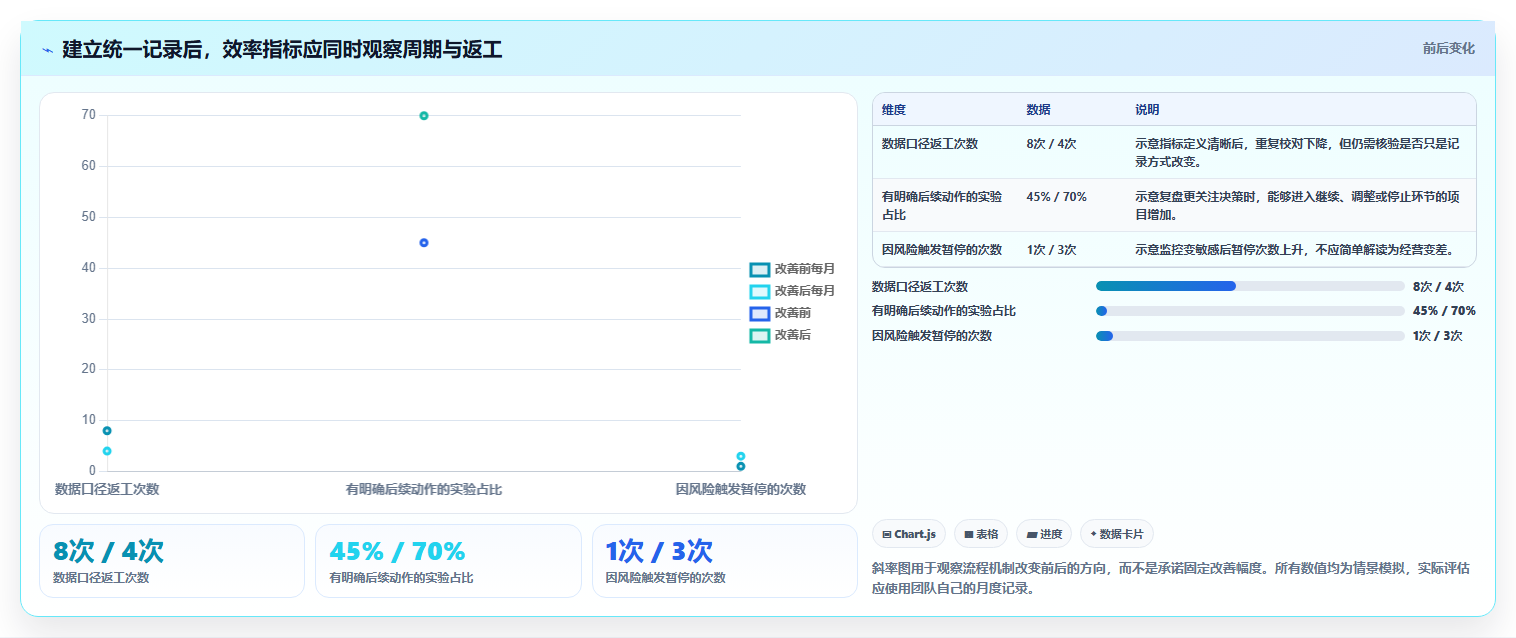 想做好电商数据运营，先掌握效率提升中的增长实验