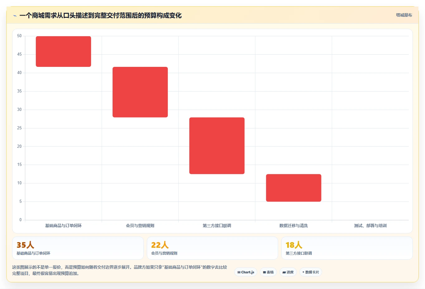 电商系统开发：品牌商家一页讲清：项目预算与明确项目边界的关系