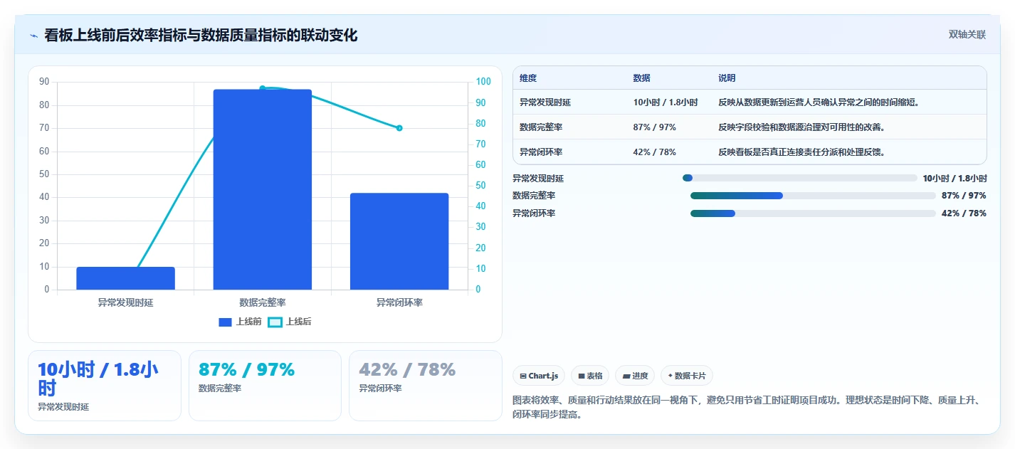 运营工具执行标准：数据看板环节如何体现效率提升