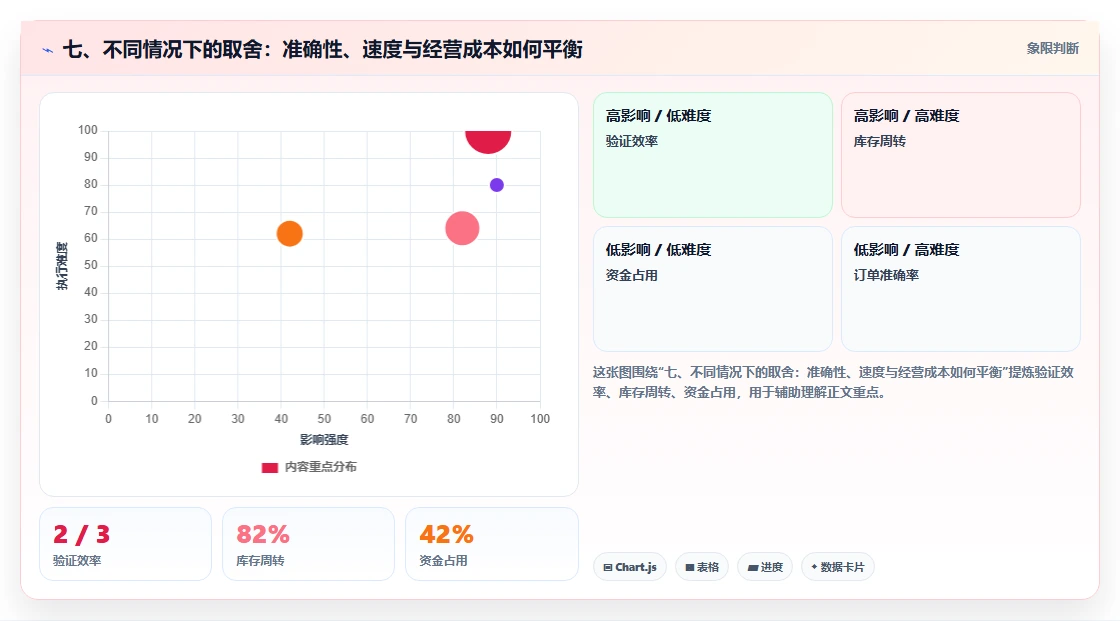 七、不同情况下的取舍：准确性、速度与经营成本如何平衡