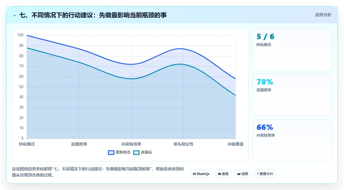 七、不同情况下的行动建议：先做最影响当前瓶颈的事