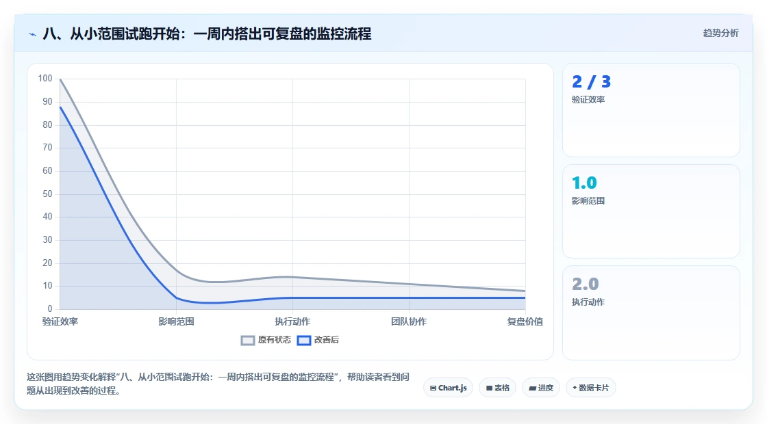 八、从小范围试跑开始：一周内搭出可复盘的监控流程