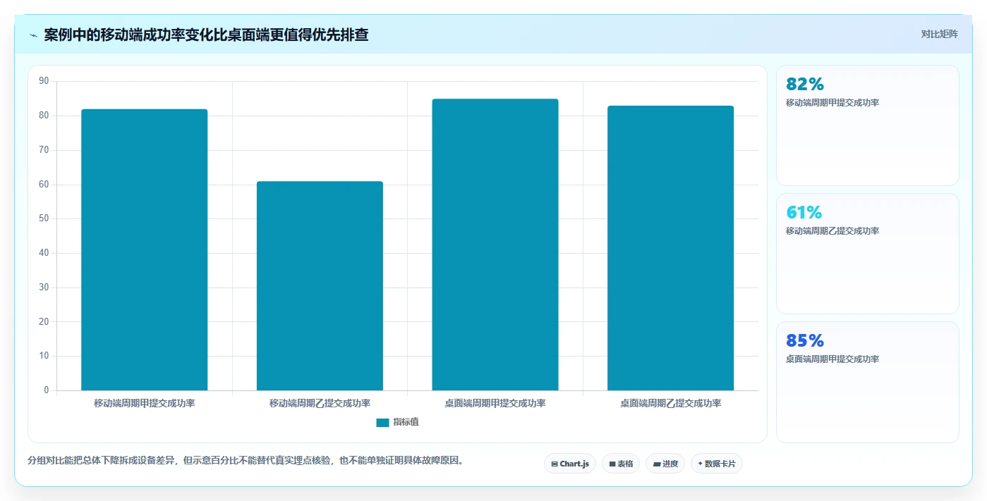 运营数据避坑指南：转化漏斗环节的流程设计要注意什么