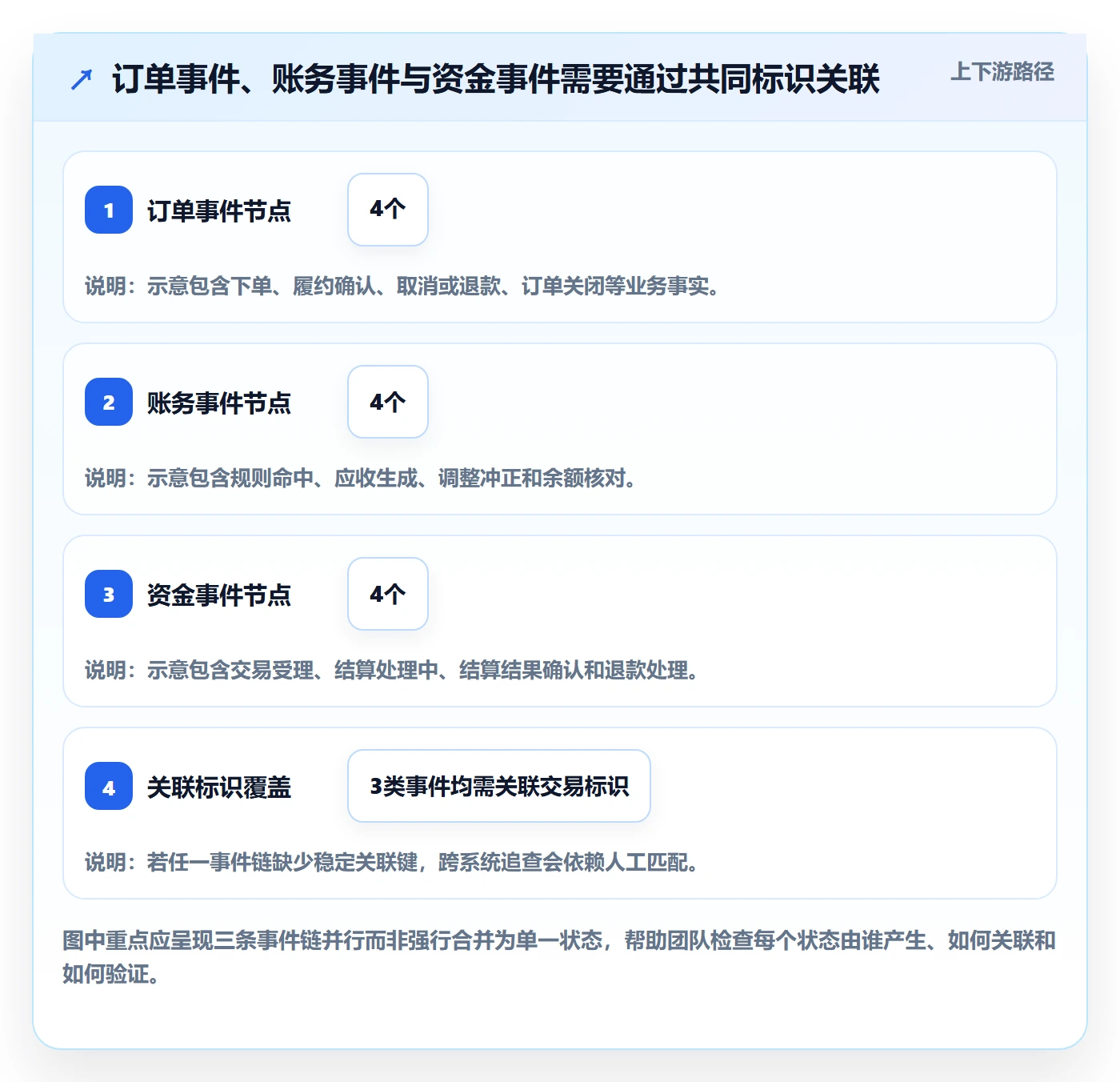 分账系统决策指南：用系统搭建判断资金路由方案