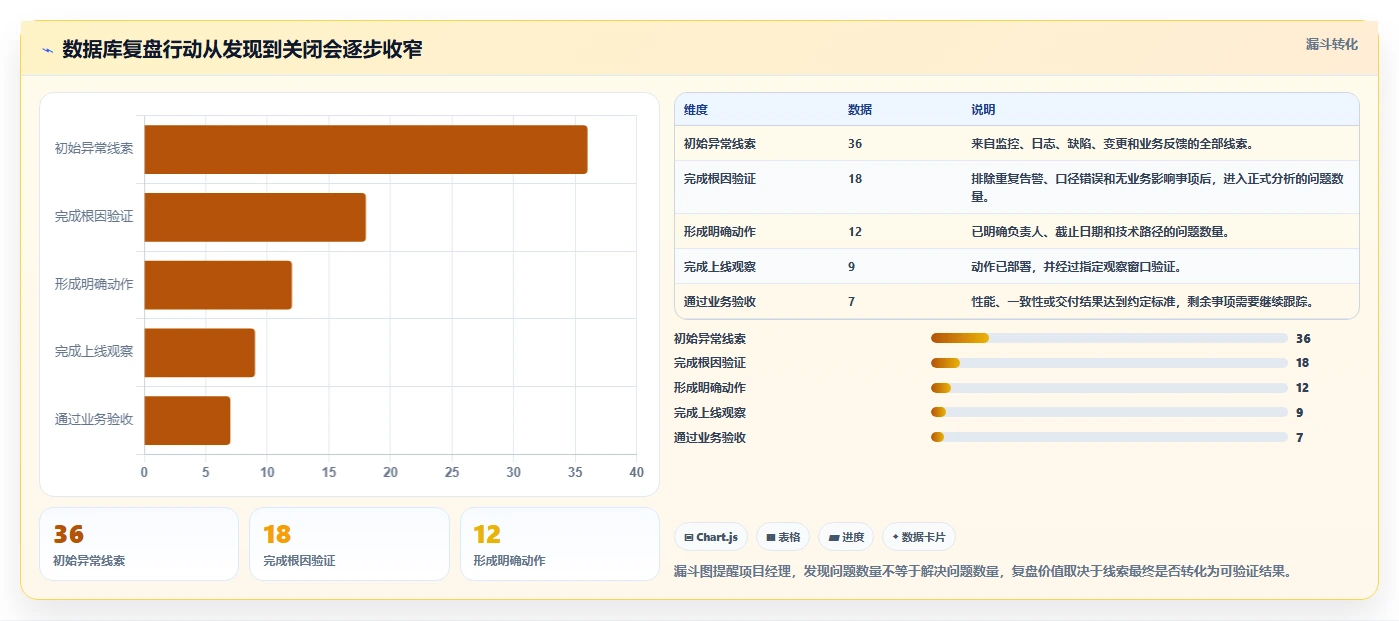电商系统开发：项目经理数据版复盘：围绕数据库设计提炼下一步动作