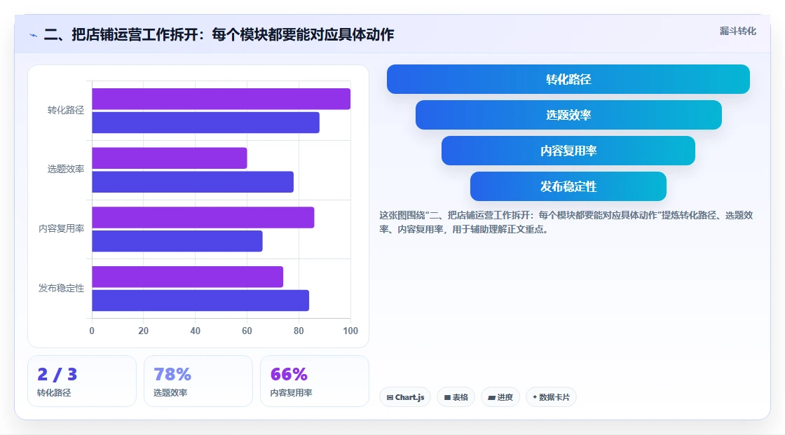 二、把店铺运营工作拆开:每个模块都要能对应具体动作