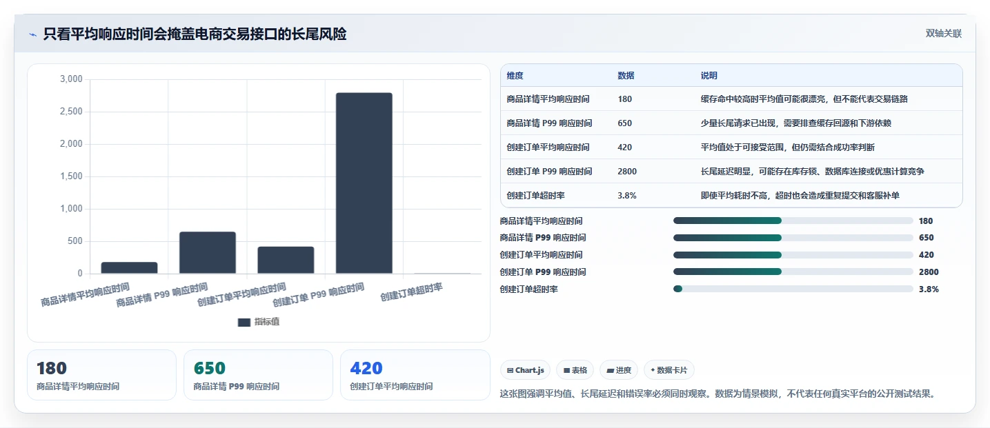 电商系统开发：创业团队对比指南：不同技术选型方案如何影响保障高峰性能