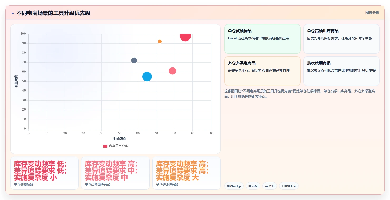 电商库存管理模板：围绕盘点管理开展选型方法
