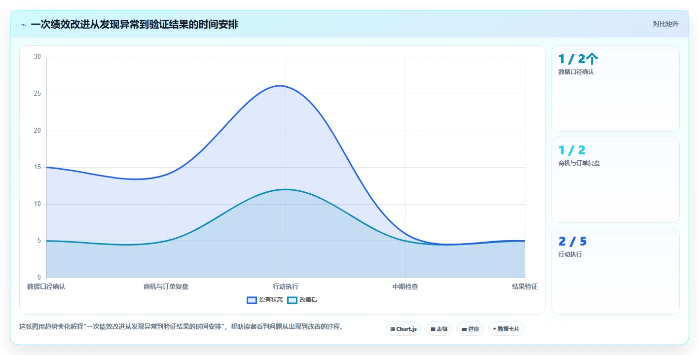 营业额分析：业务负责人风险清单：绩效沟通最需警惕的决策凭感觉