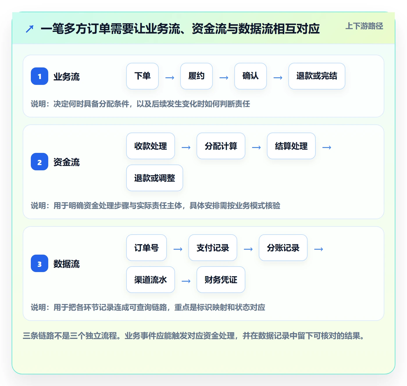 分账系统避坑指南：多方结算环节的常见误区要注意什么