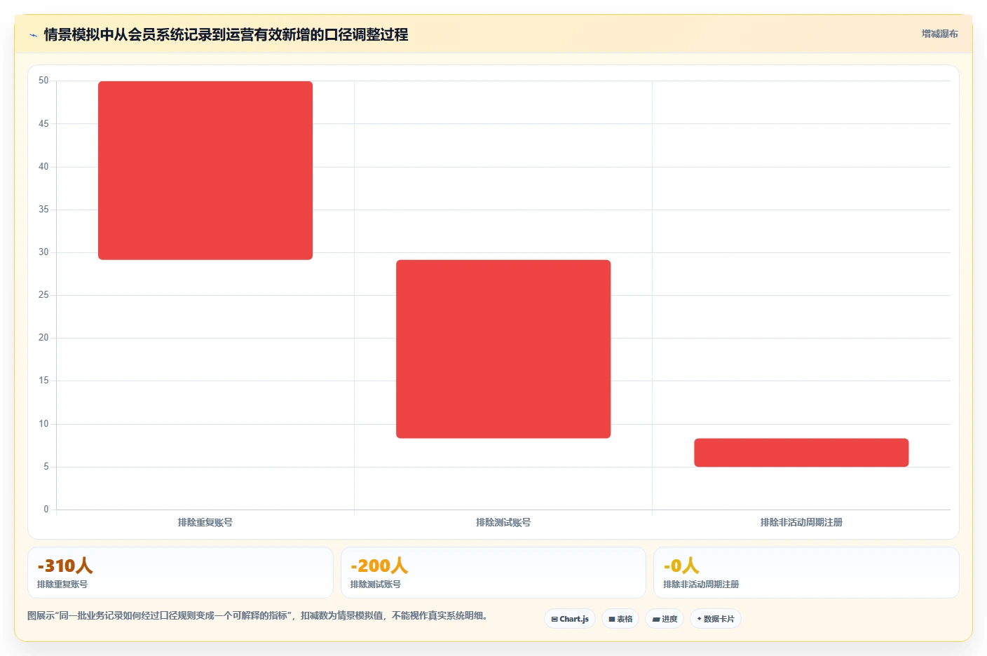 运营数据管理要点：指标口径的效率提升如何设计