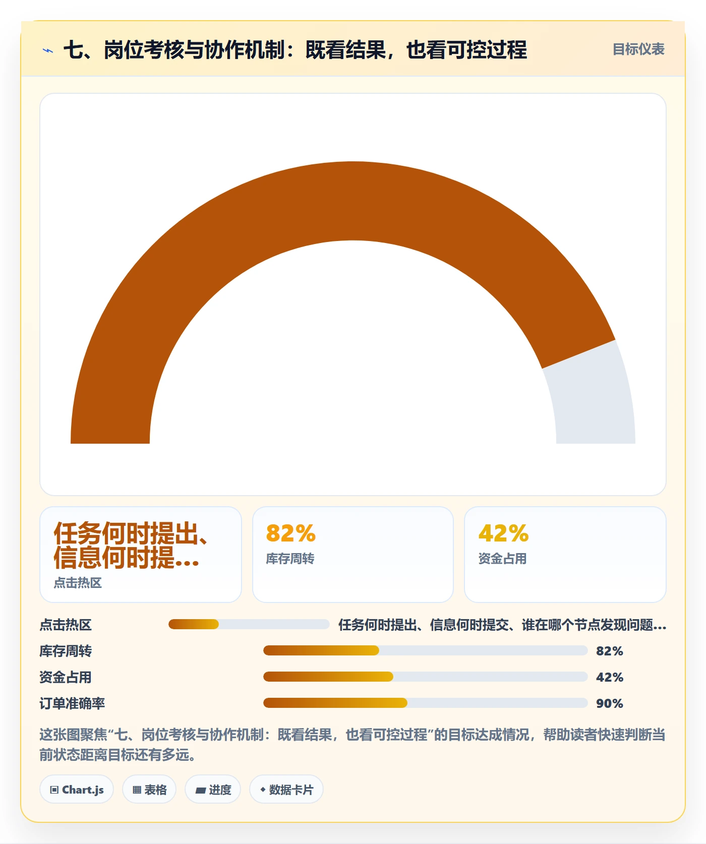 七、岗位考核与协作机制：既看结果，也看可控过程
