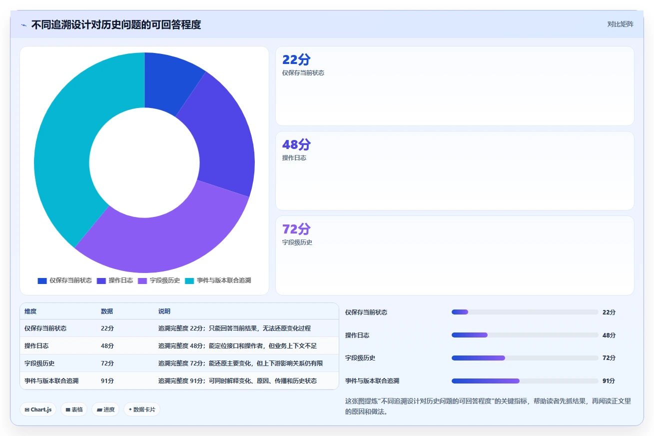 数据库存：后端工程师从数据到行动：用历史追溯实现支持完整追溯