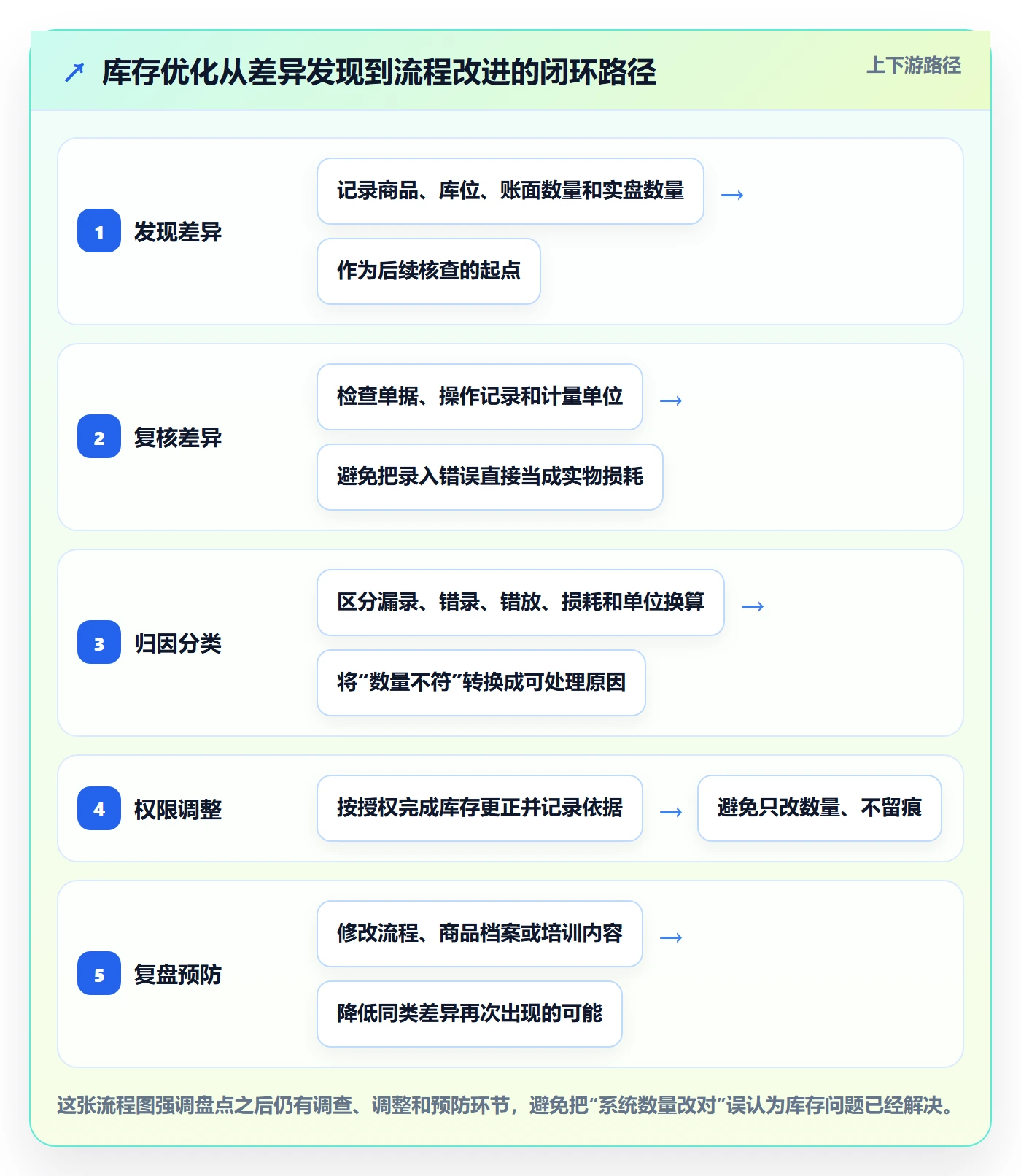 库存管理系统优化清单：盘点管理与中小商家的关键动作