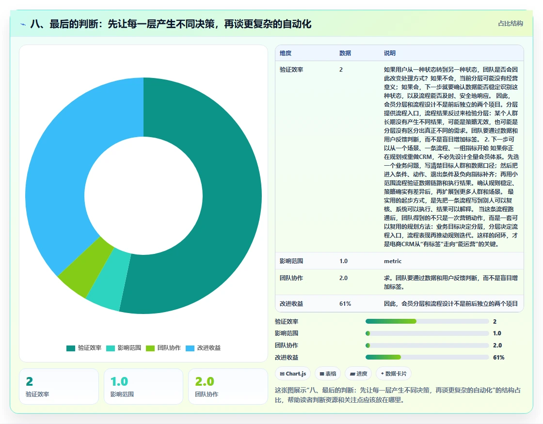 八、最后的判断：先让每一层产生不同决策，再谈更复杂的自动化