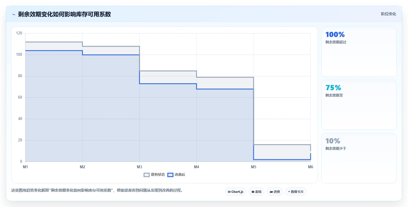 库存出入库：采购人员实施建议：围绕批次效期稳步提升降低积压风险
