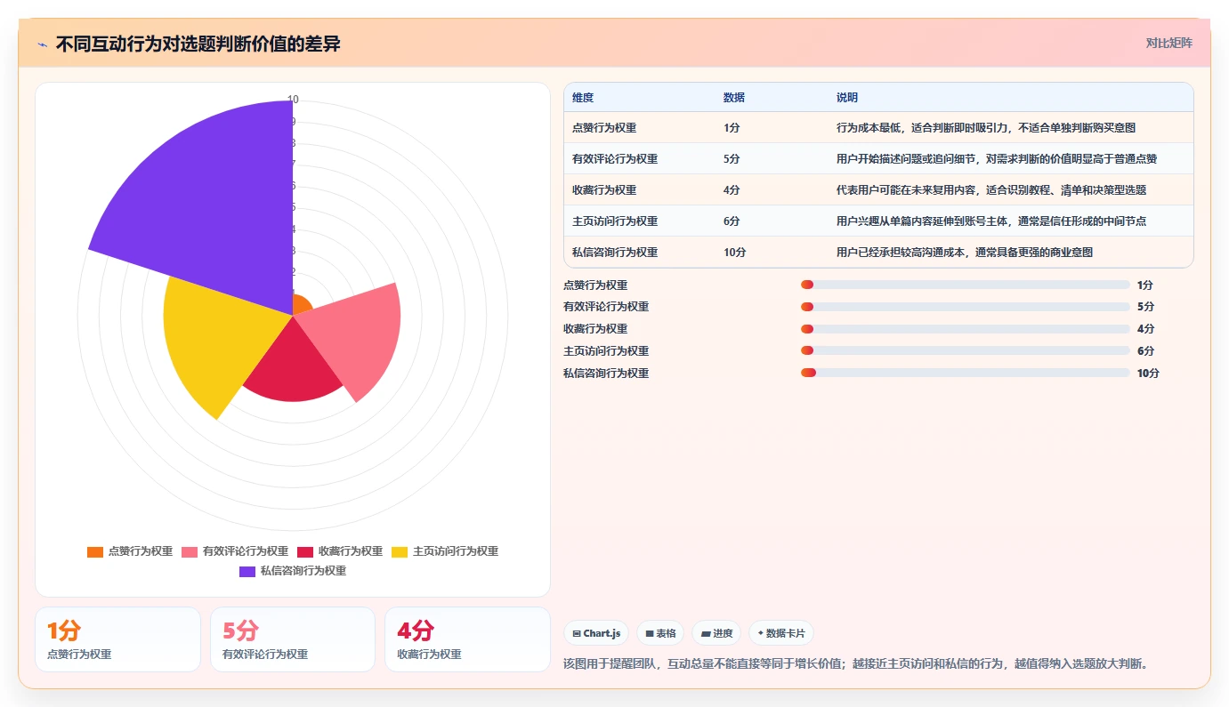 小红书数据分析：创业团队增长视角：用互动质量放大找到有效选题