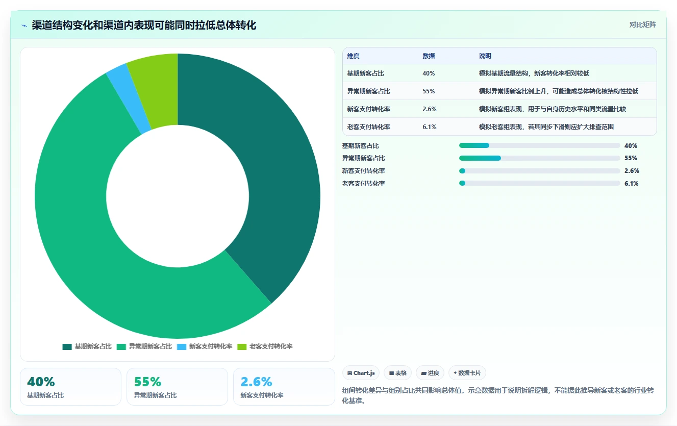 运营数据问题诊断：异常诊断如何用指标体系改进