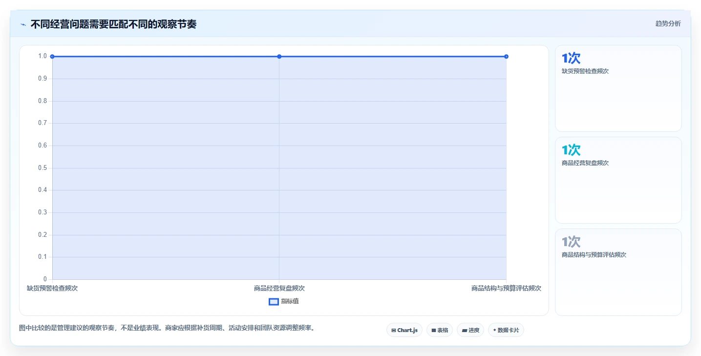 电商数据运营怎么管？以经营复盘为核心的中小商家方案