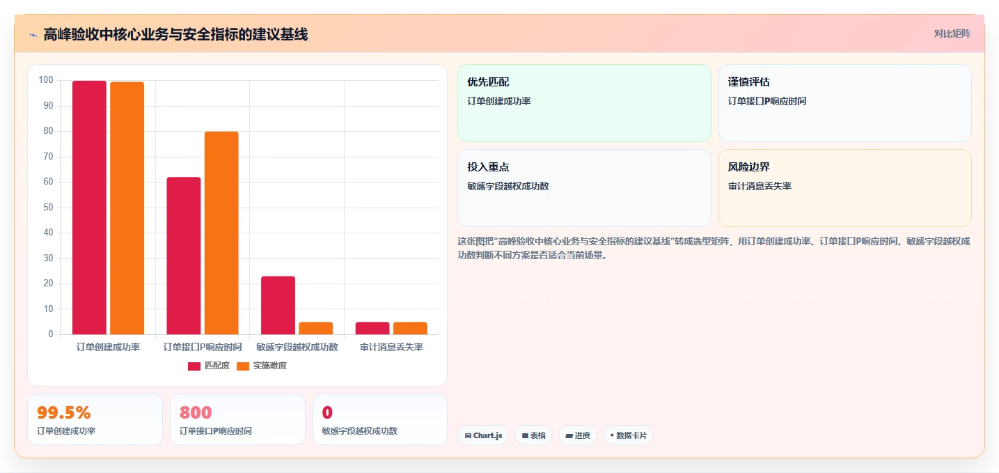 电商系统开发：品牌商家管理方法：把数据安全转化为保障高峰性能