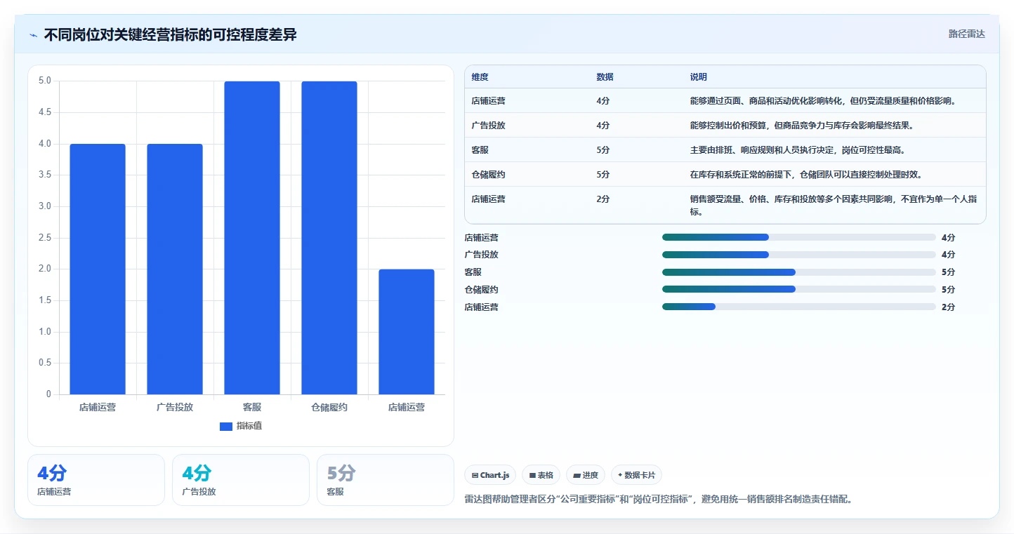 电商管理实用方法：围绕团队绩效建立自动化方案