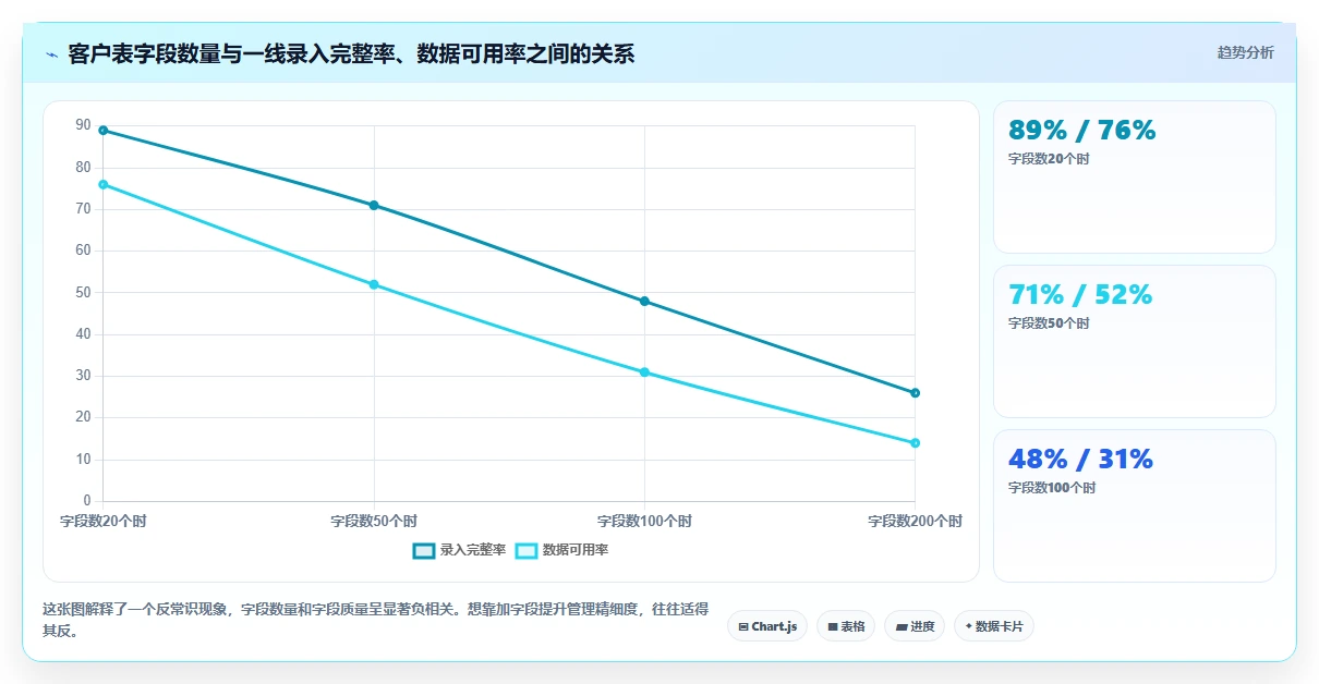 运营工具改造重点：从客户管理推进流程设计