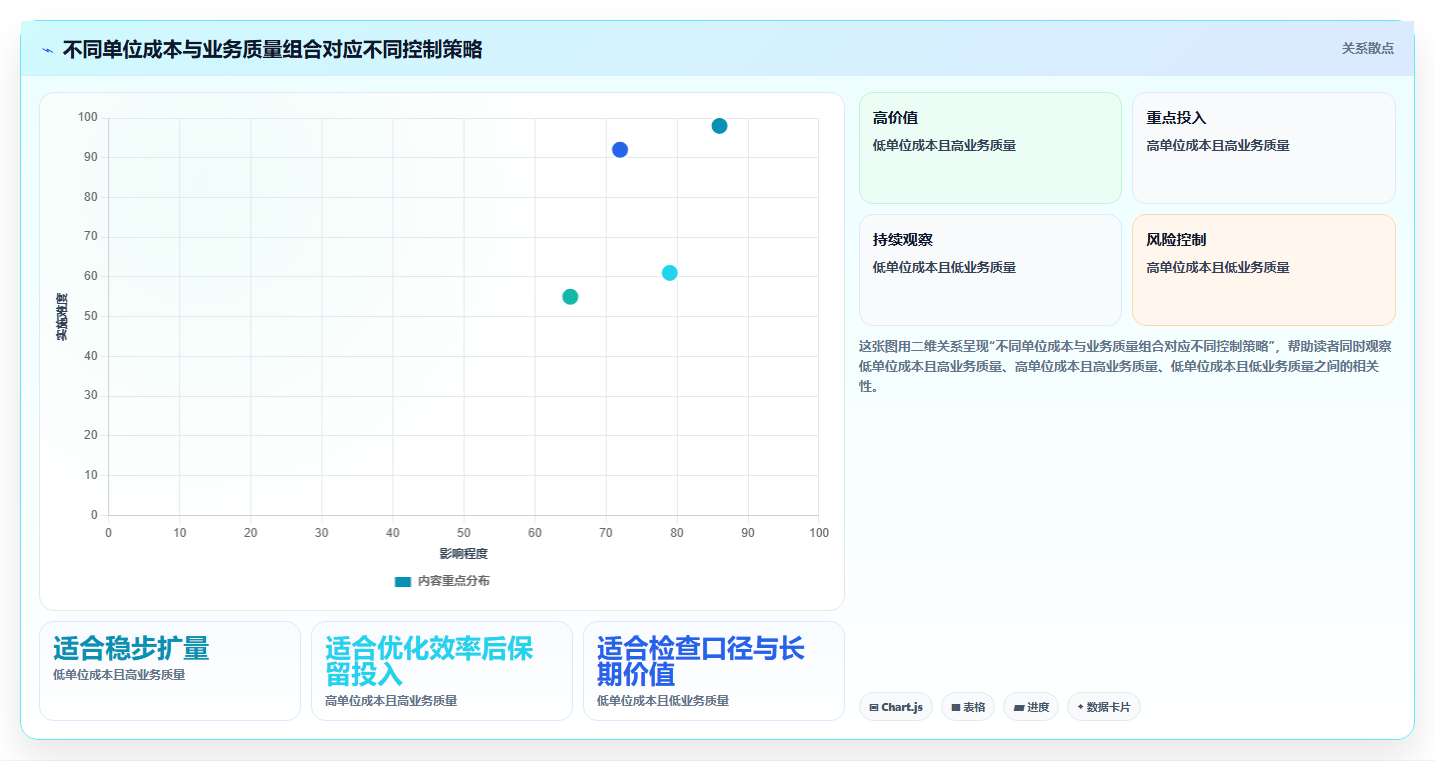 运营数据进阶课：围绕复盘报告完善成本控制