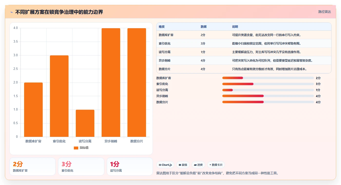 数据库存：架构师决策指南：面对锁等待严重如何兼顾支撑业务扩展