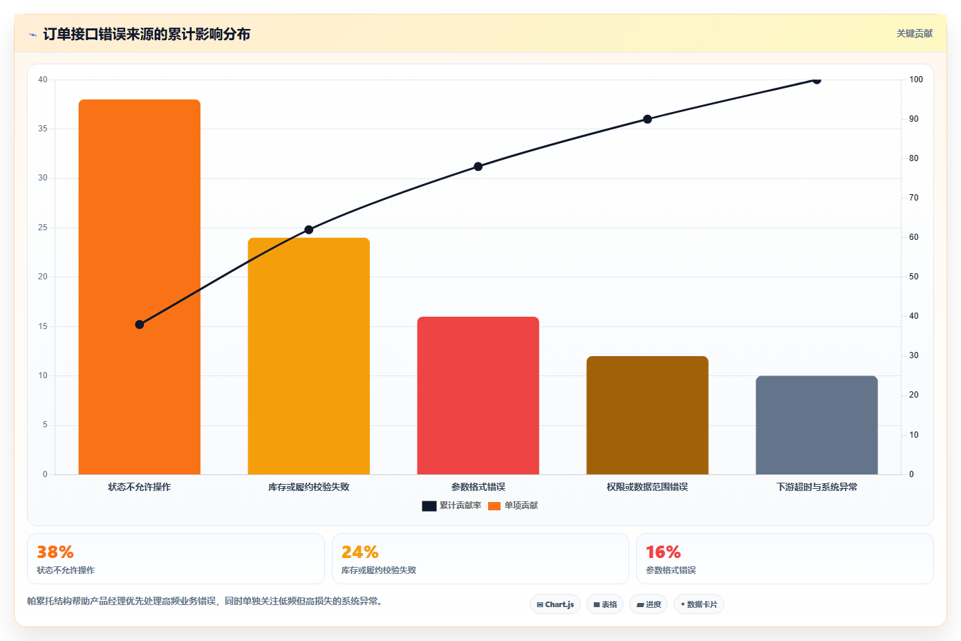 电商系统开发：产品经理案例思路：长期迭代怎样优化接口开发