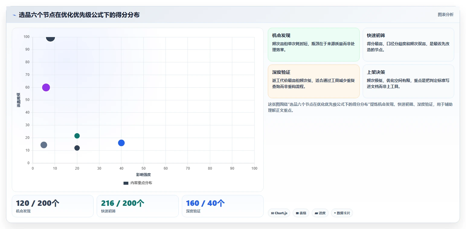 运营工具怎么优化？先从选品分析的流程设计入手