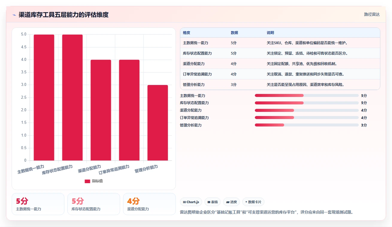 电商库存落地清单：渠道占用相关的工具对比事项