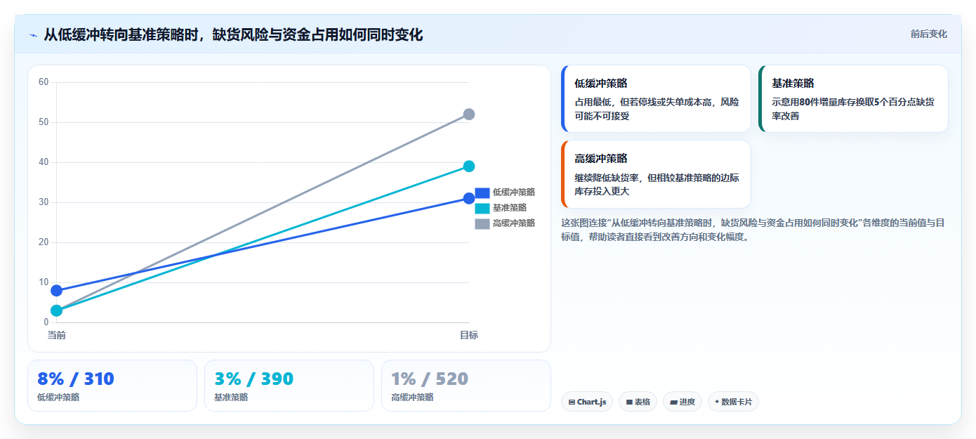 仓库安全库存管理实用方法:围绕采购周期建立系统搭建