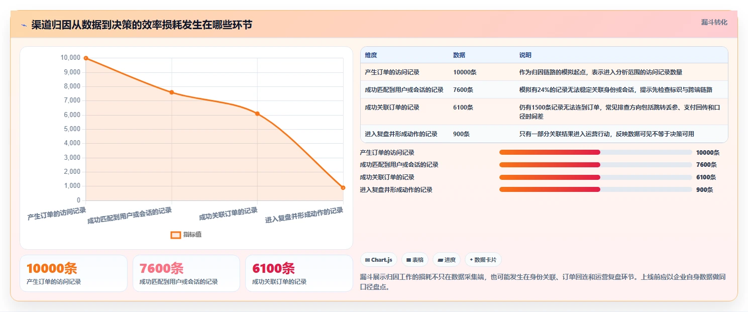 电商数据运营方案设计：渠道归因场景的效率提升怎么做