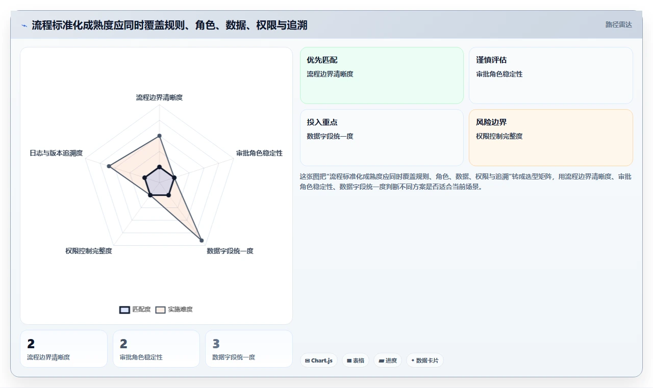运营管理平台配置指南：流程配置需要哪些标准化管理设置