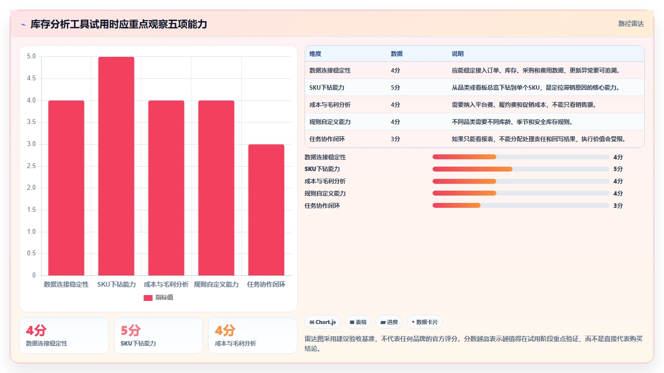 电商库存工具对比：滞销处理从哪里开始
