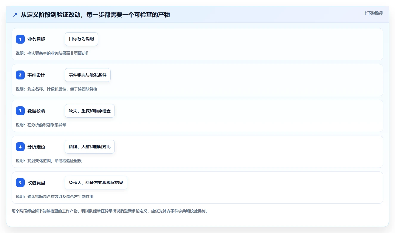 运营数据管理要点：转化漏斗的核心功能如何设计