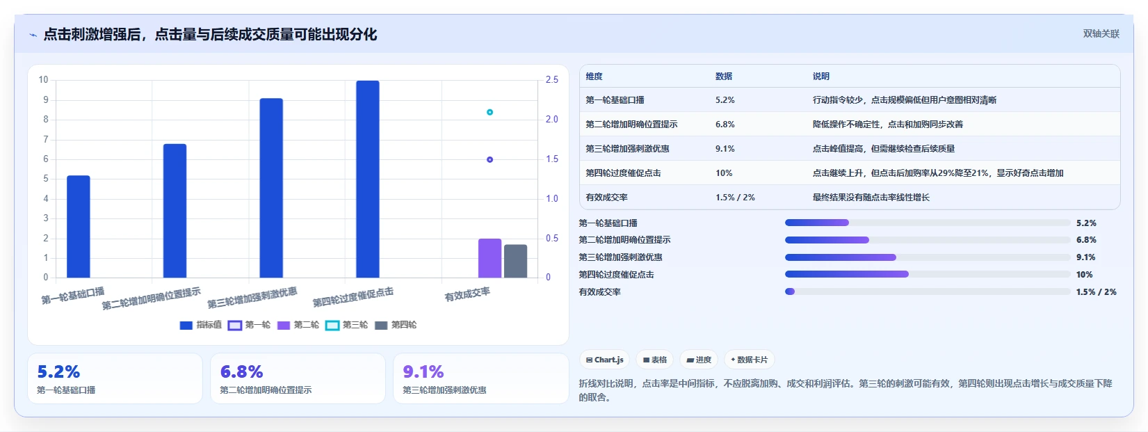 直播数据复盘：主播自查表：互动率最容易出现的点击率低