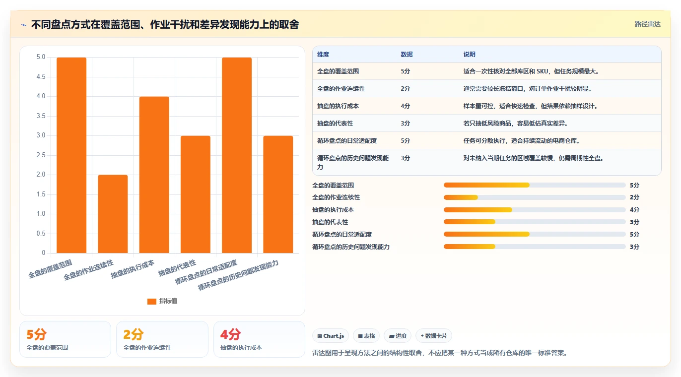 电商库存实践指南：盘点管理的入门指南怎样更有效