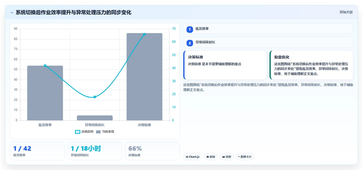 电商仓储管理：仓库新手数据版路线：系统切换从准备、执行到复盘